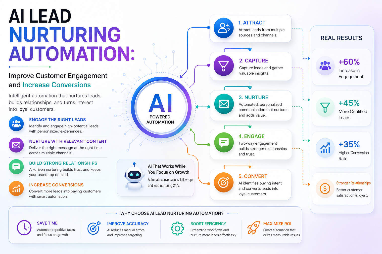 Smart lead conversion automation AI