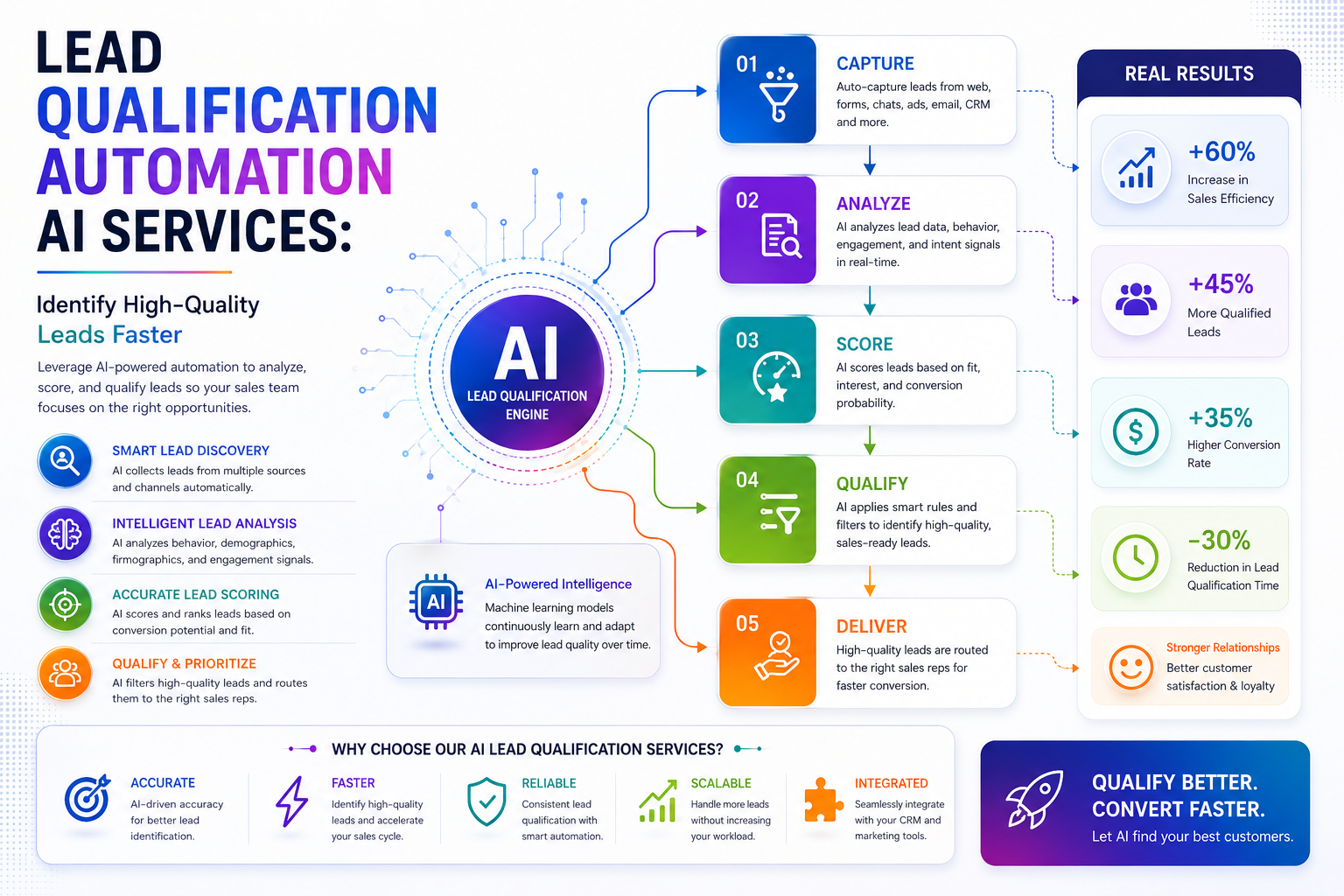Smart lead conversion automation AI