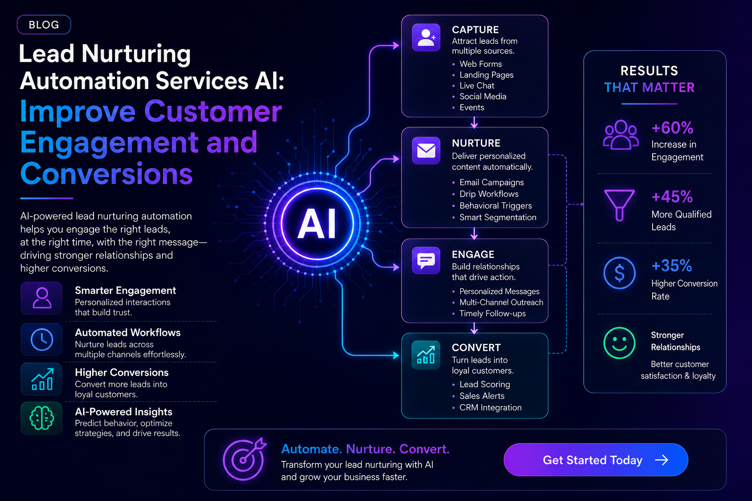 Smart lead conversion automation AI